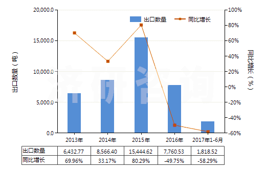 2013-2017年6月中國(guó)與碳黑或硅石混合未硫化的復(fù)合橡膠（初級(jí)形狀或板、片、帶）(HS40051000)出口量及增速統(tǒng)計(jì)